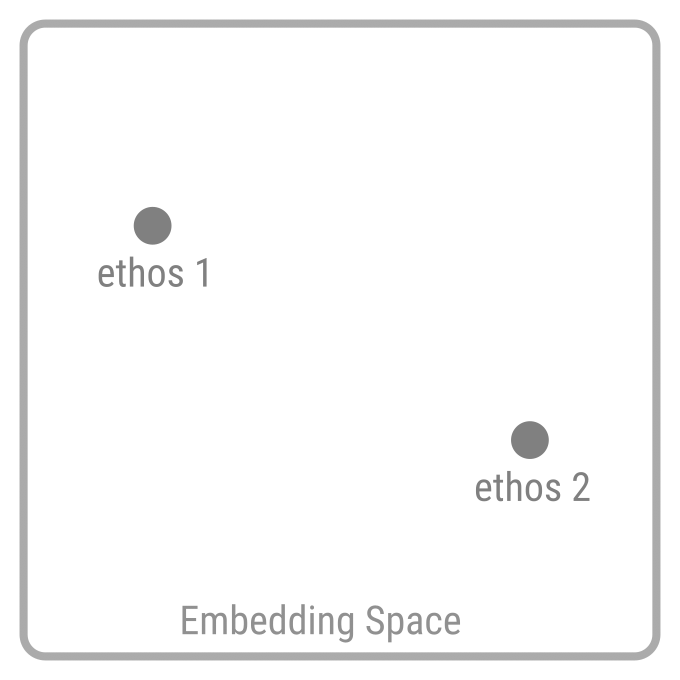 2 Ethoses