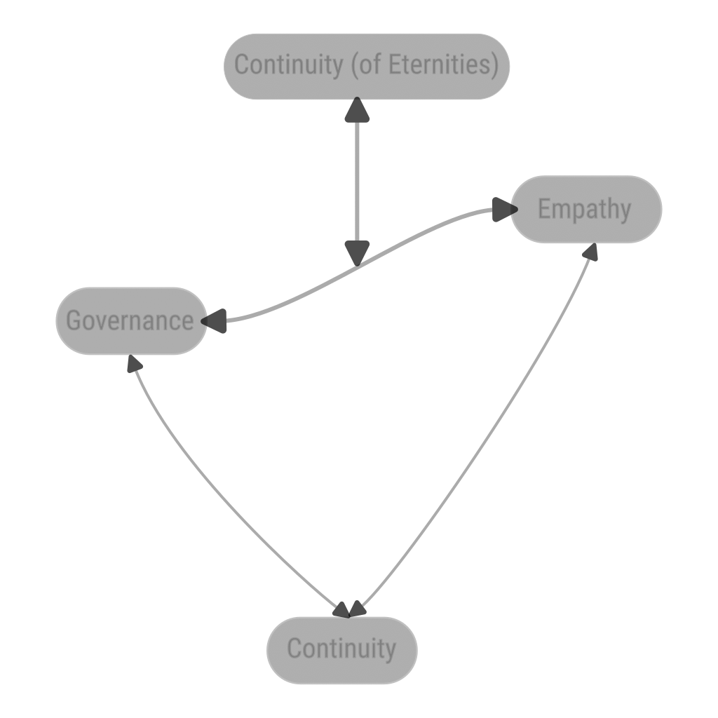 3 Concepts Dependency Graph