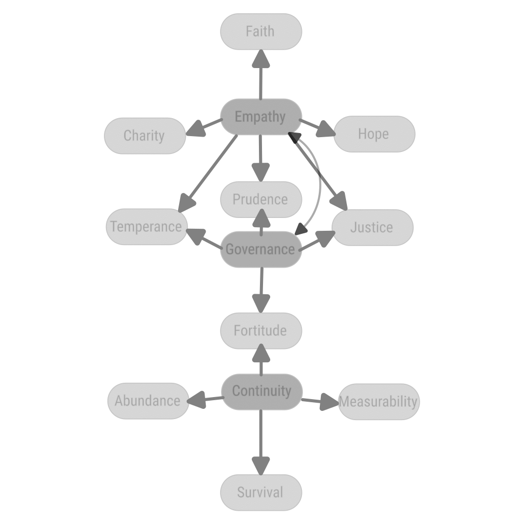 Virtue - 3 Concepts Graph