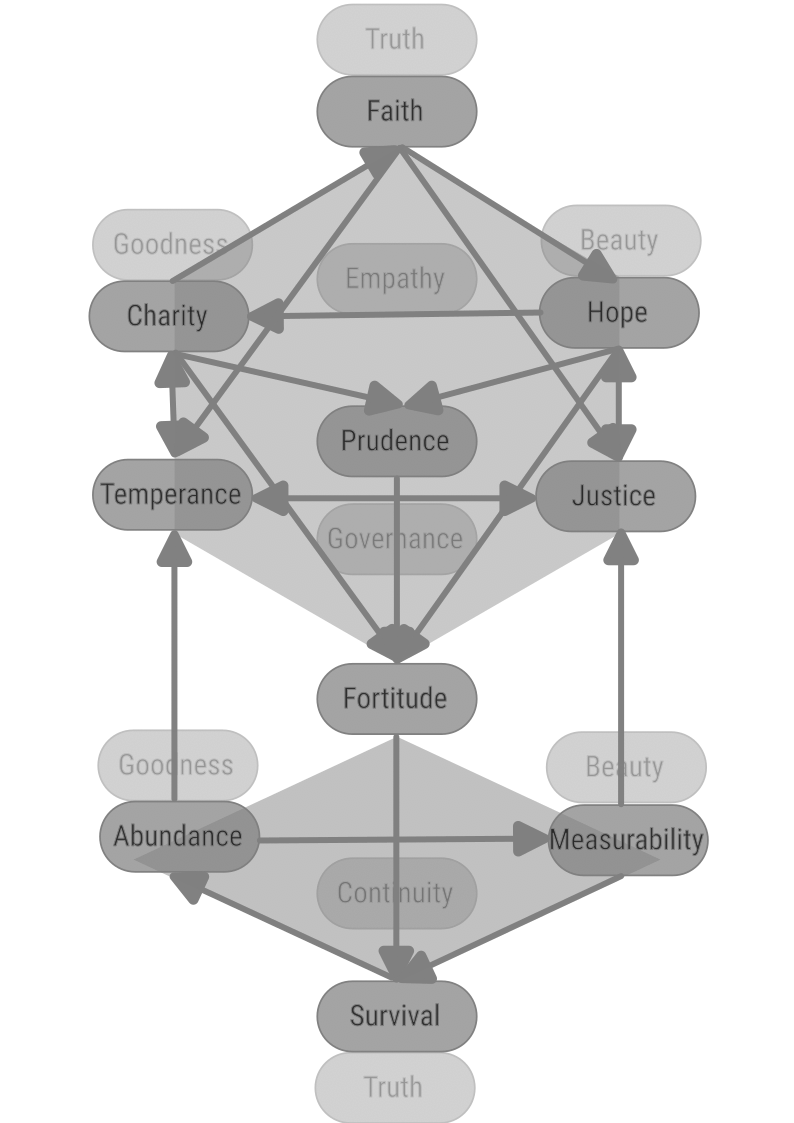 Virtue Dependency Graph