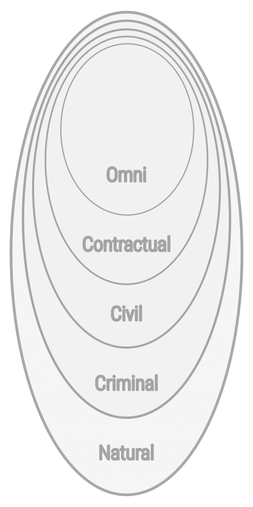 Law Hierarchy