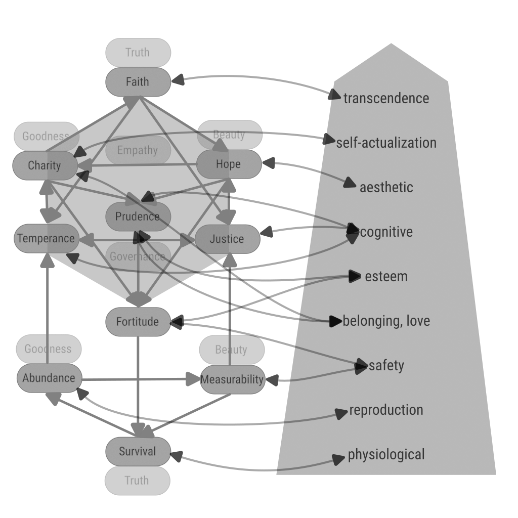 Virtue Needs Graph